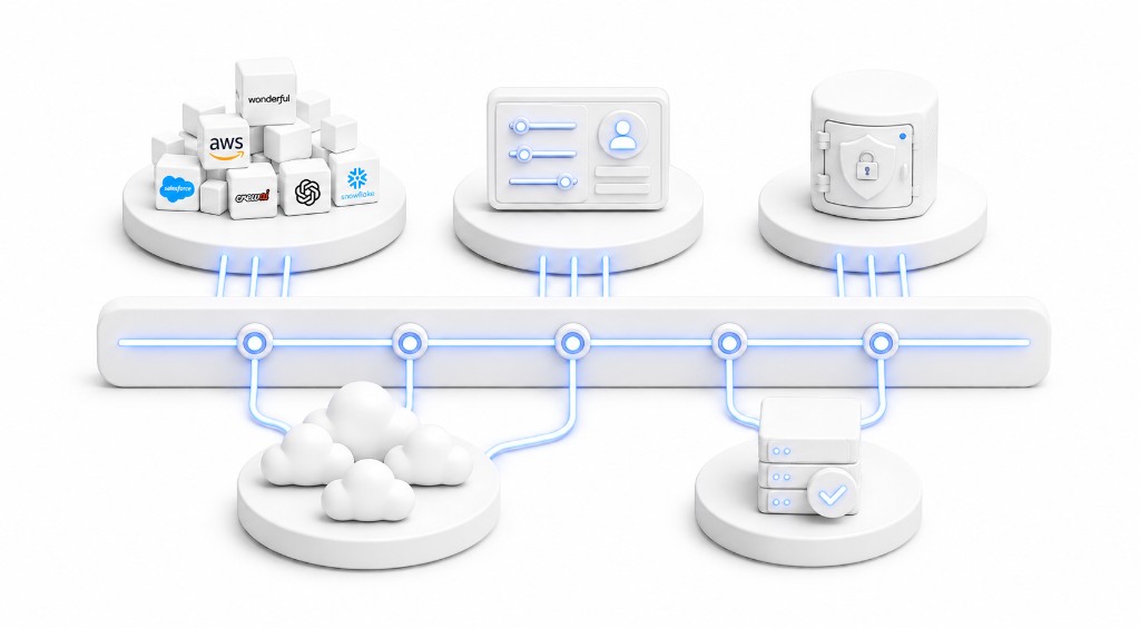AvonAI connecting your AI stack, controls, security, cloud, and reporting through one backbone